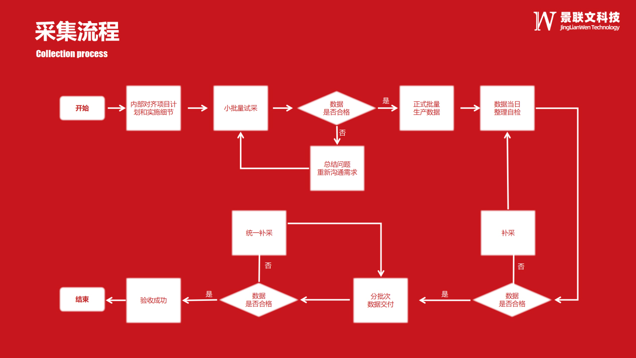 景联文科技数据采集流程